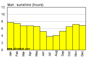 Man, Ivory Coast, Africa Annual & Monthly Sunshine Hours Graph